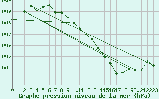Courbe de la pression atmosphrique pour Bauska