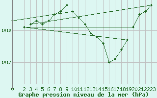 Courbe de la pression atmosphrique pour Waibstadt