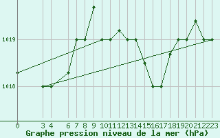 Courbe de la pression atmosphrique pour Capo Carbonara