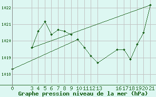 Courbe de la pression atmosphrique pour Daruvar