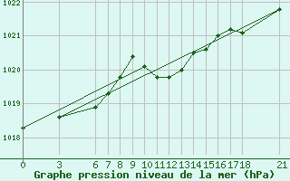 Courbe de la pression atmosphrique pour Akakoca