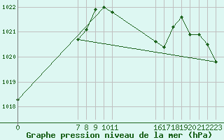 Courbe de la pression atmosphrique pour San Chierlo (It)