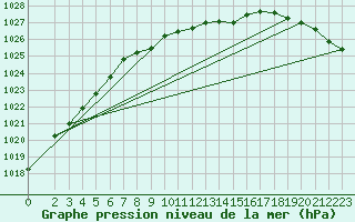 Courbe de la pression atmosphrique pour Aluksne