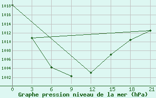 Courbe de la pression atmosphrique pour Gandan Huryee