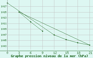 Courbe de la pression atmosphrique pour Kanin Nos