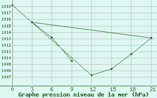 Courbe de la pression atmosphrique pour Liski