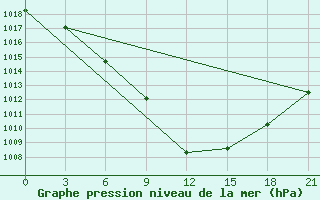 Courbe de la pression atmosphrique pour Bolnisi