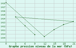 Courbe de la pression atmosphrique pour Prudky