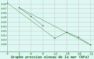 Courbe de la pression atmosphrique pour Ajaguz