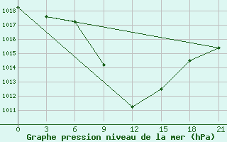 Courbe de la pression atmosphrique pour Aspindza