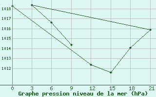 Courbe de la pression atmosphrique pour Florina