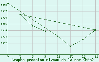 Courbe de la pression atmosphrique pour Novo-Jerusalim