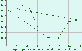 Courbe de la pression atmosphrique pour Aspindza