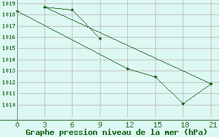 Courbe de la pression atmosphrique pour Tetovo