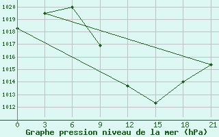 Courbe de la pression atmosphrique pour Tetovo