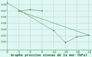 Courbe de la pression atmosphrique pour Sallum Plateau