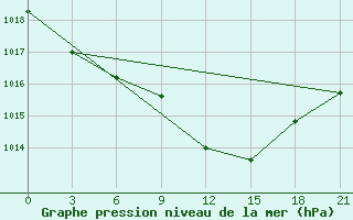 Courbe de la pression atmosphrique pour Zukovka