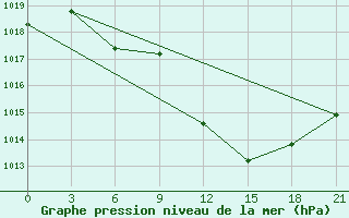 Courbe de la pression atmosphrique pour Ras Sedr