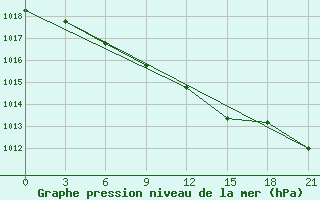 Courbe de la pression atmosphrique pour Suhinici