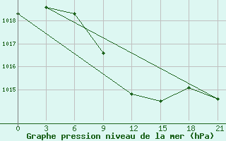 Courbe de la pression atmosphrique pour Blagodarnyj