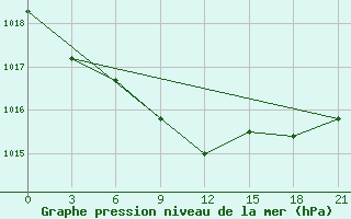 Courbe de la pression atmosphrique pour Konevo