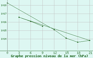 Courbe de la pression atmosphrique pour San Sebastian / Igueldo