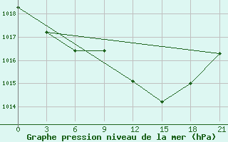 Courbe de la pression atmosphrique pour Torino / Caselle