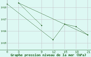 Courbe de la pression atmosphrique pour Desfina