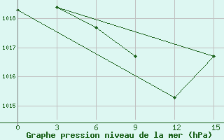 Courbe de la pression atmosphrique pour Gurdzhaani