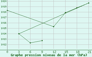 Courbe de la pression atmosphrique pour Kingisepp