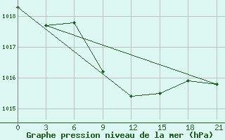 Courbe de la pression atmosphrique pour Volgograd