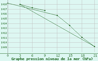 Courbe de la pression atmosphrique pour Vaida Guba Bay