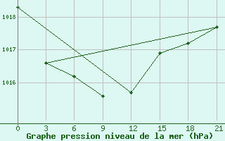 Courbe de la pression atmosphrique pour Vokhma