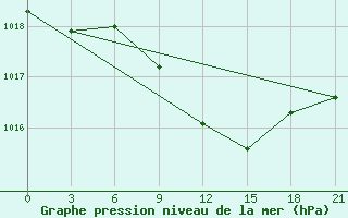 Courbe de la pression atmosphrique pour Bogucar