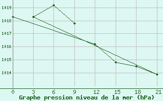 Courbe de la pression atmosphrique pour Dzhambejty