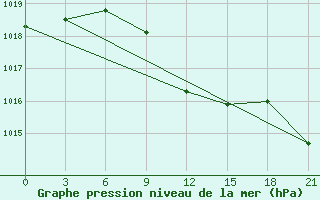 Courbe de la pression atmosphrique pour Gorodovikovsk