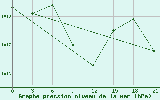 Courbe de la pression atmosphrique pour Majkop