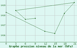 Courbe de la pression atmosphrique pour Desfina