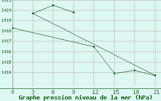 Courbe de la pression atmosphrique pour Bricany