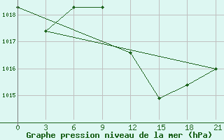 Courbe de la pression atmosphrique pour Ras Sedr