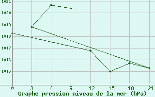 Courbe de la pression atmosphrique pour Akinci