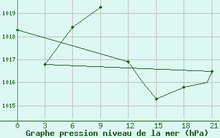 Courbe de la pression atmosphrique pour Biskra