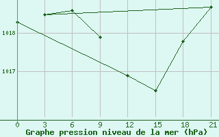 Courbe de la pression atmosphrique pour Velizh