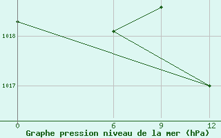 Courbe de la pression atmosphrique pour Gabes