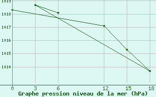 Courbe de la pression atmosphrique pour Lac Benoit