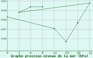 Courbe de la pression atmosphrique pour Serrai