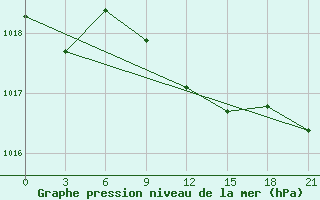 Courbe de la pression atmosphrique pour Chernihiv