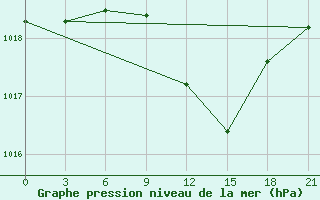 Courbe de la pression atmosphrique pour Brjansk