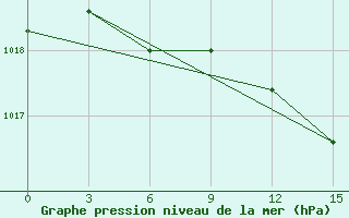 Courbe de la pression atmosphrique pour Atyray