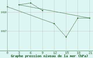 Courbe de la pression atmosphrique pour Furmanovo